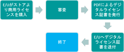 個人商用ライセンス購入フロー