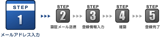 ��Ͽ��λ�ޤǤ�ή��