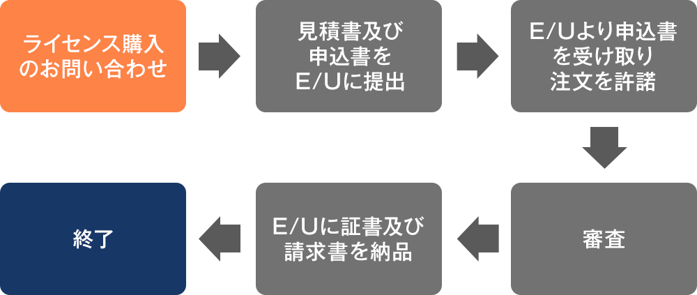 法人ライセンス購入フロー