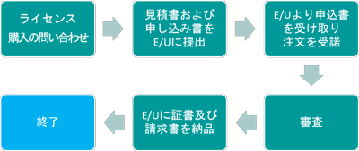 法人ライセンス購入フロー