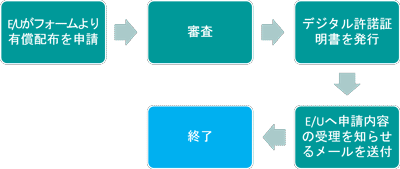 個人商用ライセンス購入フロー