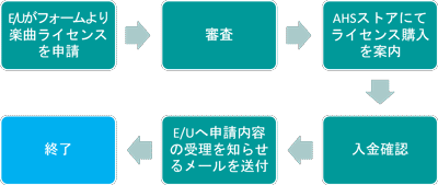 楽曲使用ライセンス購入フロー