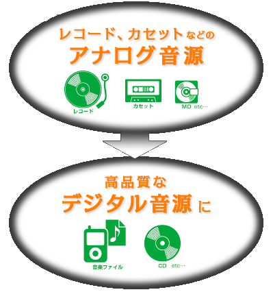 アナログ音源を高品質なデジタル音源に