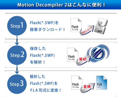 Motion Decompiler 2はこんなに便利！/STEP1 Flash(*.SWF)を簡単ダウンロード！→STEP2 落としたFlash(*.SWF)を解析！→STEP3 解析したFlashを(*.SWF)をFLA形式に変換！