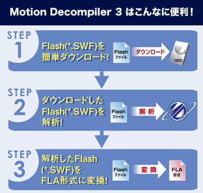 Motion Decompiler 3はこんなに便利！/STEP1 Flash(*.SWF)を簡単ダウンロード！→STEP2 落としたFlash(*.SWF)を解析！→STEP3 解析したFlashを(*.SWF)をFLA形式に変換！