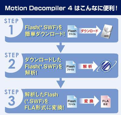 Motion Decompiler 4はこんなに便利！/STEP1 Flash(*.SWF)を簡単ダウンロード！→STEP2 落としたFlash(*.SWF)を解析！→STEP3 解析したFlashを(*.SWF)をFLA形式に変換！