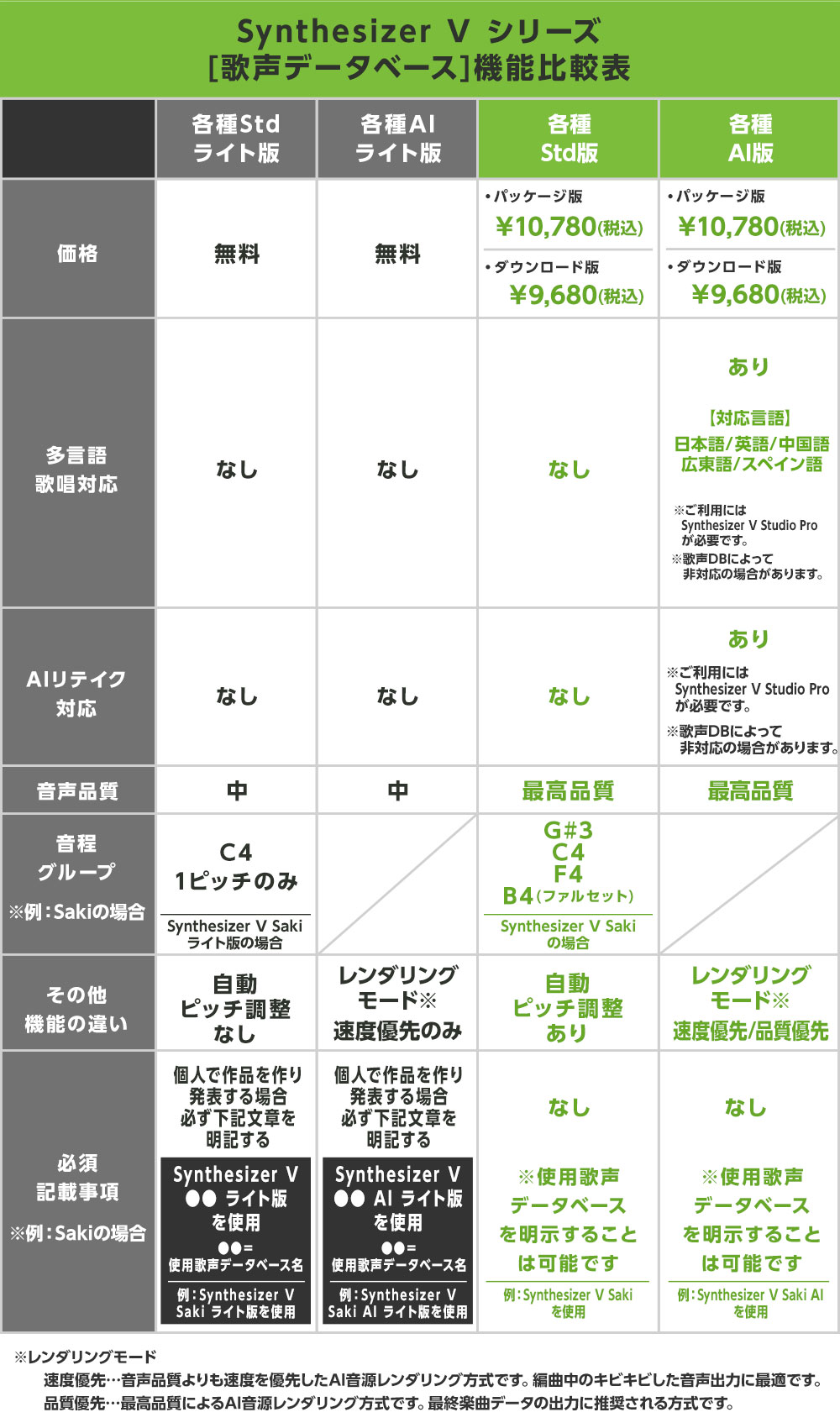 「Synthesizer V Saki」と「Saki AI ライト版」、「Saki ライト版」の違い(クリックで拡大表示)