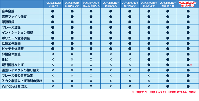 VOICEROIDシリーズ機能比較表